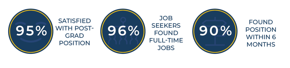 an infographic saying that 95% are satisfied with post-grad position, 96% job seeking found full-time jobs, and 90% found position within 6 months