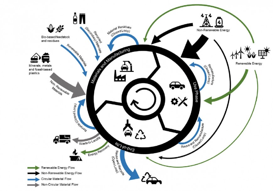 A Circular Economy Framework for Automobiles