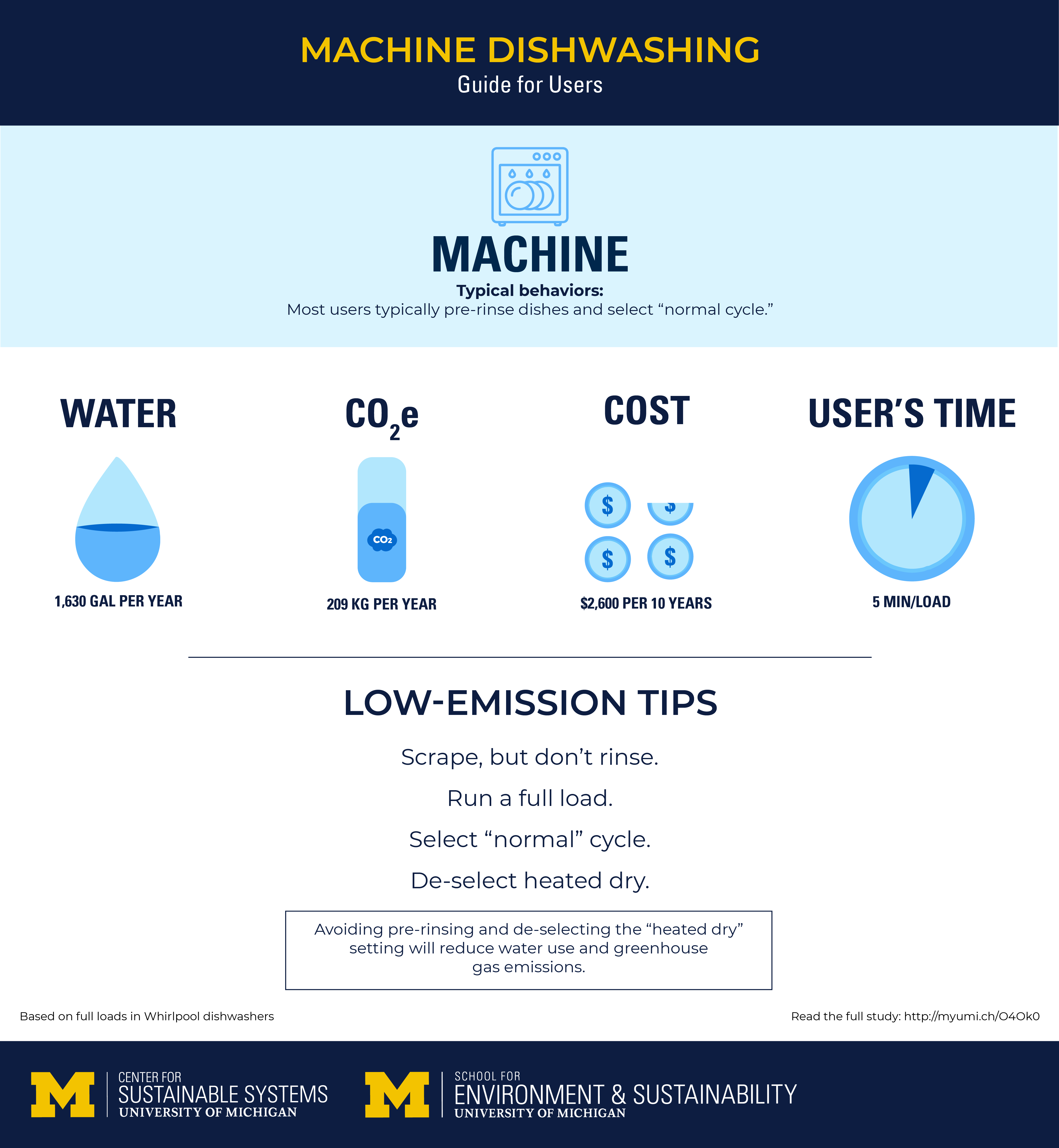 Machine Dishwashing