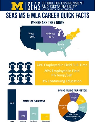 SEAS MS and MLA Career Quick Facts