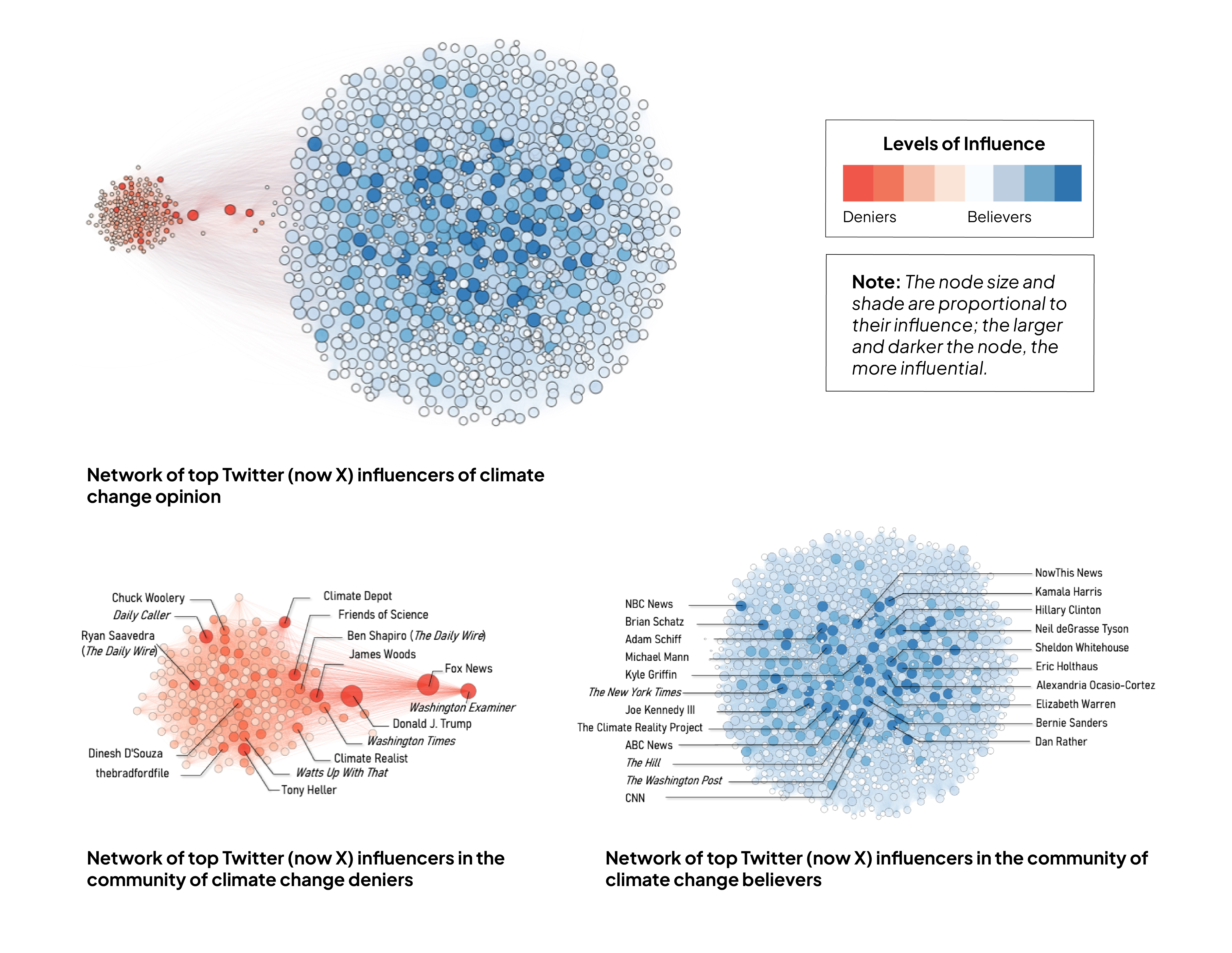 Network of top Twitter (now X) influencers of climate change opinion.