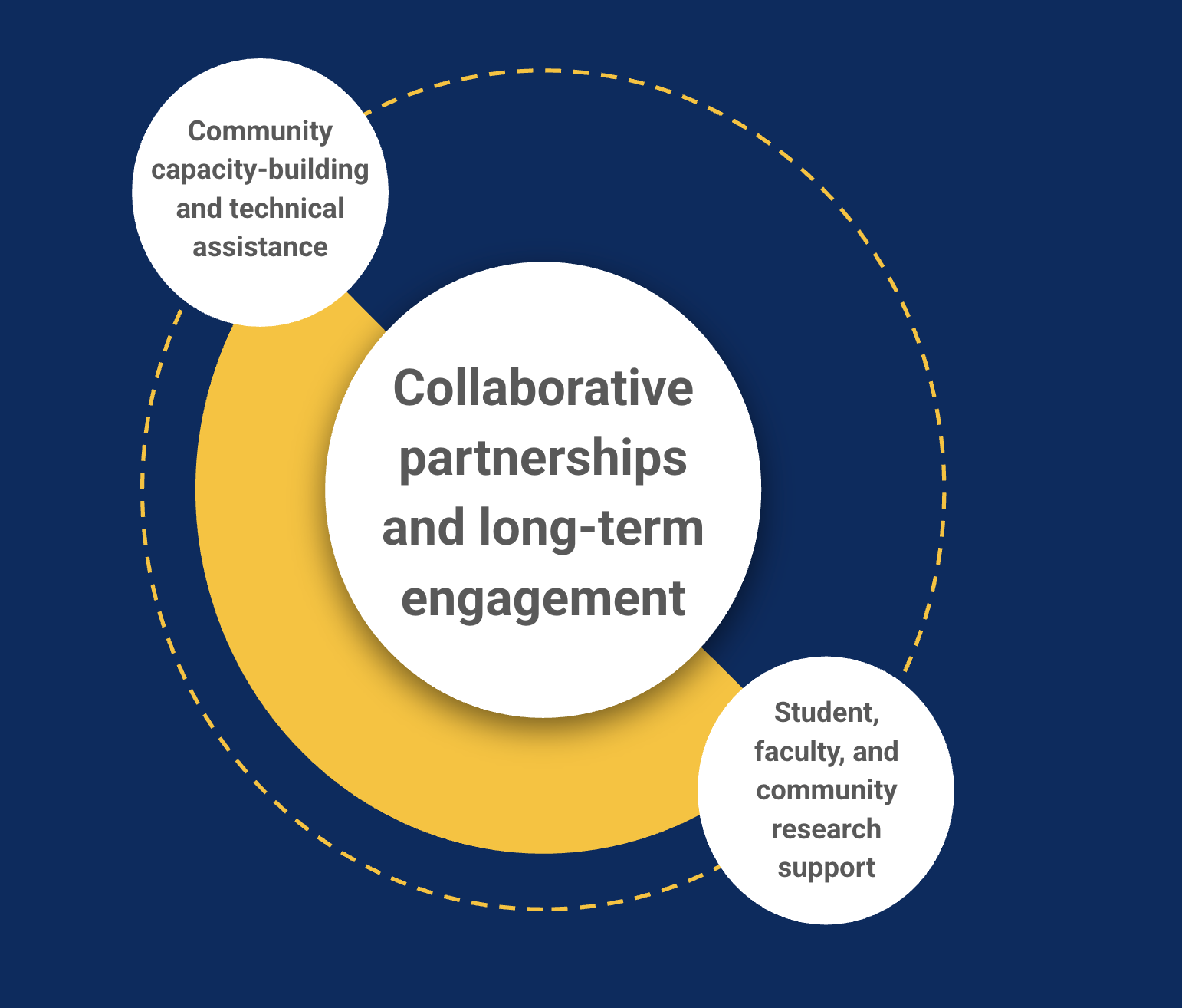 A circular diagram illustrating the Clinic’s core values. At the center is the phrase 'collaborative partnerships and long-term engagement,' representing the foundation of the Clinic's work. Two outer, connected rings surround the center. One is labeled 'community capacity building and technical assistance,' and the other 'student, faculty, and community research support.' Together, these outer components support and foster the core principle at the center