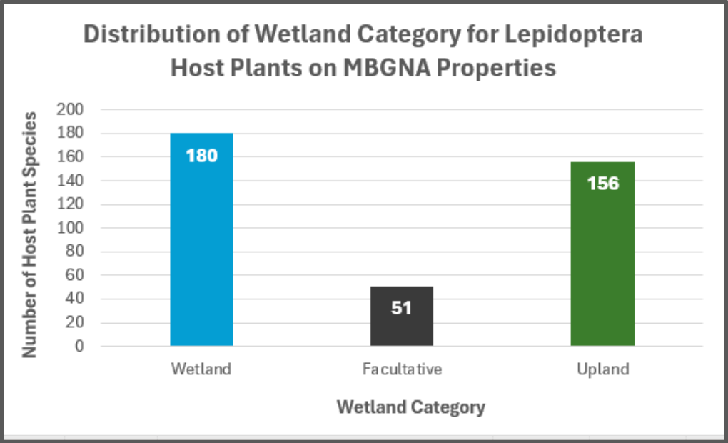 Distribution of Wetland Category for Lepidoptera Host Plants on MBGNA Properties