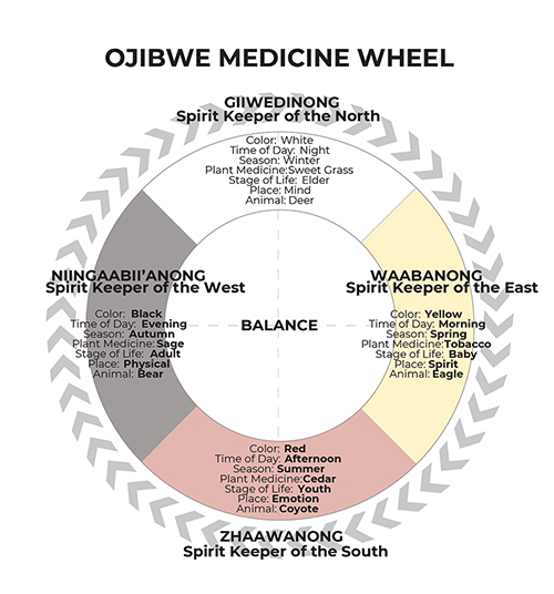 Ojibwe Medicine Wheel