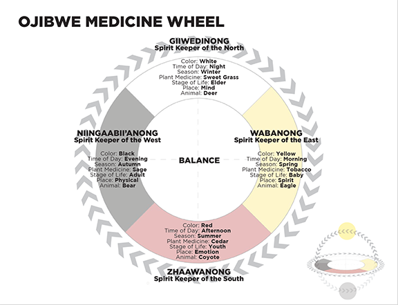  The Ojibwe Medicine Wheel
