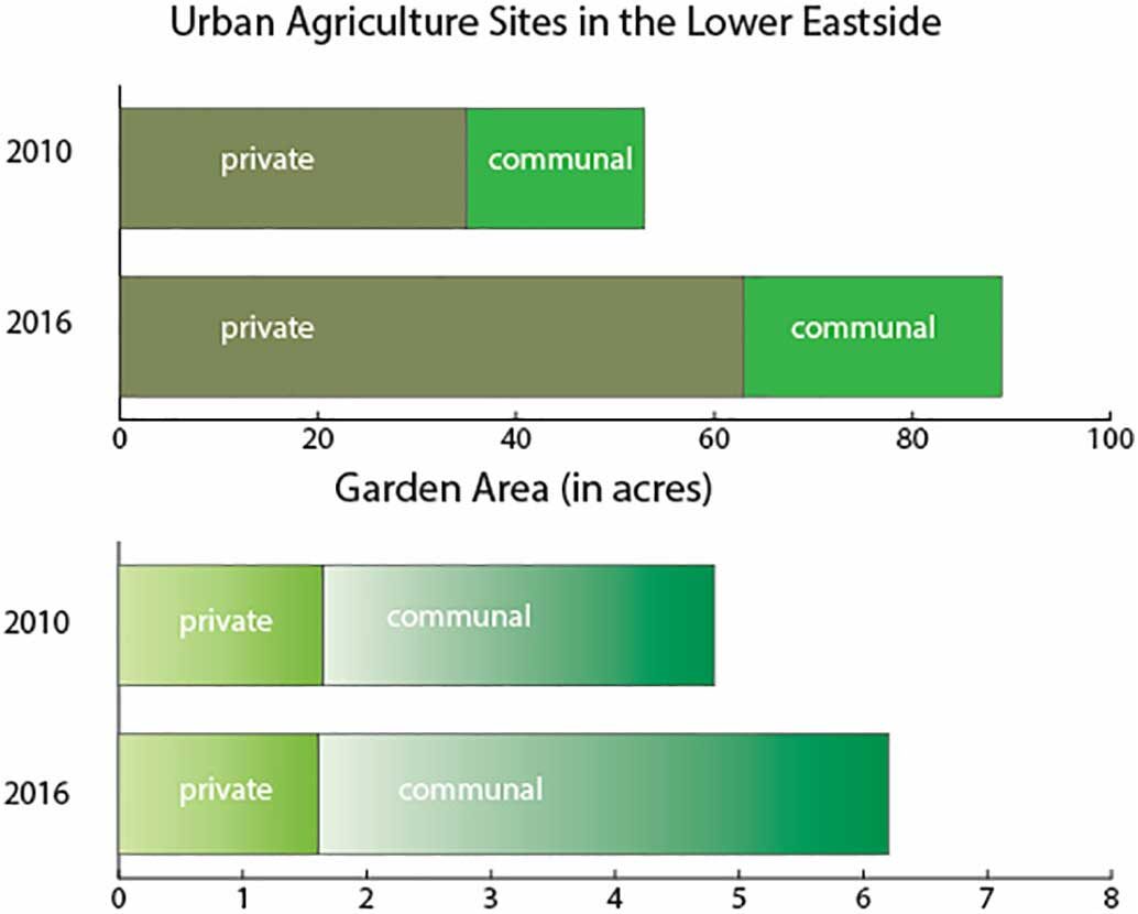 Urban agriculture sites in Detroit’s Lower Eastside, 2010 and 2016. 