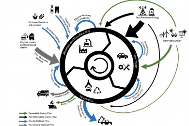 A Circular Economy Framework for Automobiles
