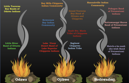 Campfire displaying the Anishinaabe nations + the 12 Federally Recognized Tribes present in MI