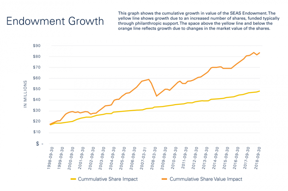 Victors campaign endowment growth