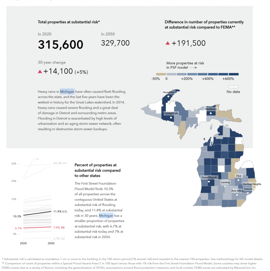 Graphic from First Street Foundation provides an overview of the State of Michigan’s flood risk