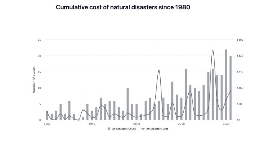 The cumulative cost of natural disasters since 1980