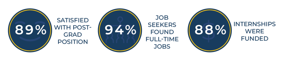 89% of grad are satisfied with their post-grad position,, 94% of job seekers found full-time jobs, 88% of internships were funded