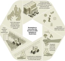 Infographic illustration depicting strategies to overcome barriers to CSA adoption in South Asia.